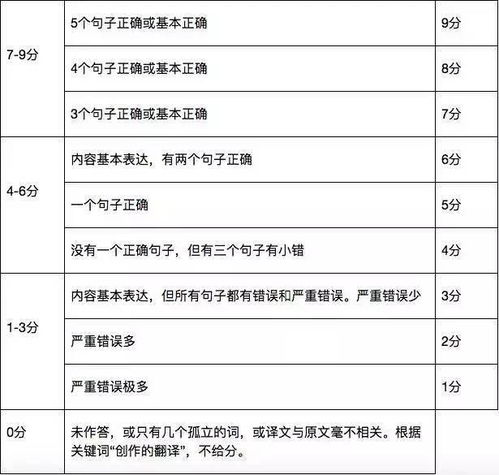 四六级 估分助手 大学英语四六级考试作文 翻译 听力和阅读评分标准