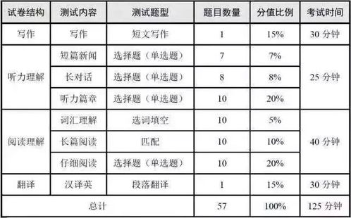 每日打卡 四六级预测阅读作文,速来打卡