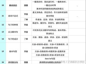 2018天津初等英语三 六级关键考点梳理