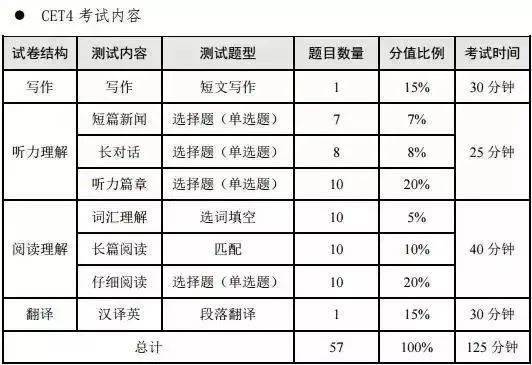 英语四六级考试即将来临,你准备好了吗