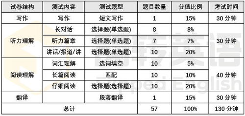 合理安排考试时间，英语六级就能过