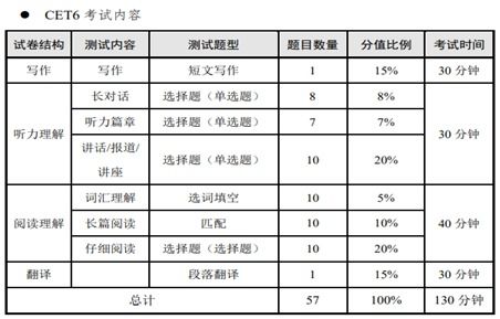 英语四六级考试高效答题顺序全攻略